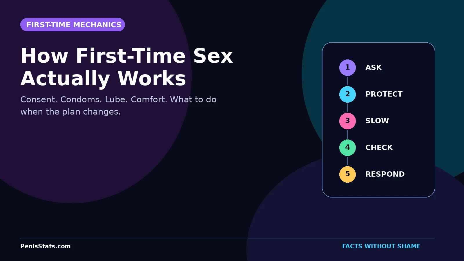 Editorial graphic for a first-time sex mechanics guide